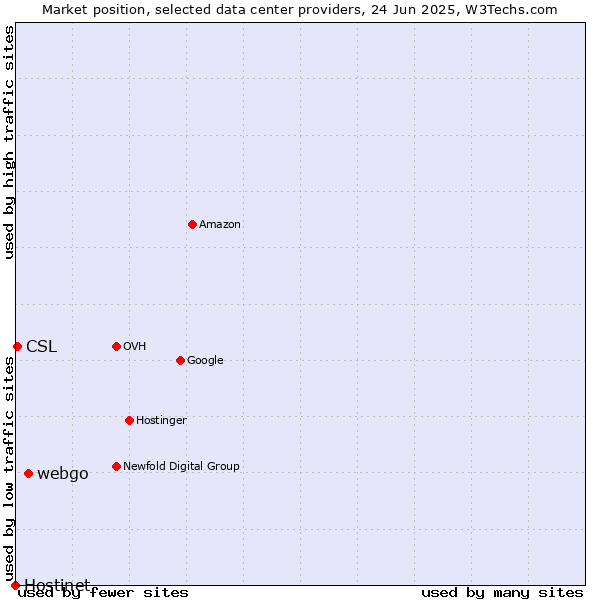 Market position of webgo vs. CSL vs. Hostinet