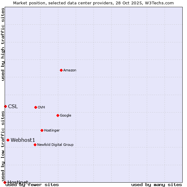 Market position of Webhost1 vs. CSL vs. Hostinet