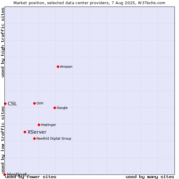 Market position of XServer vs. CSL vs. Hostinet