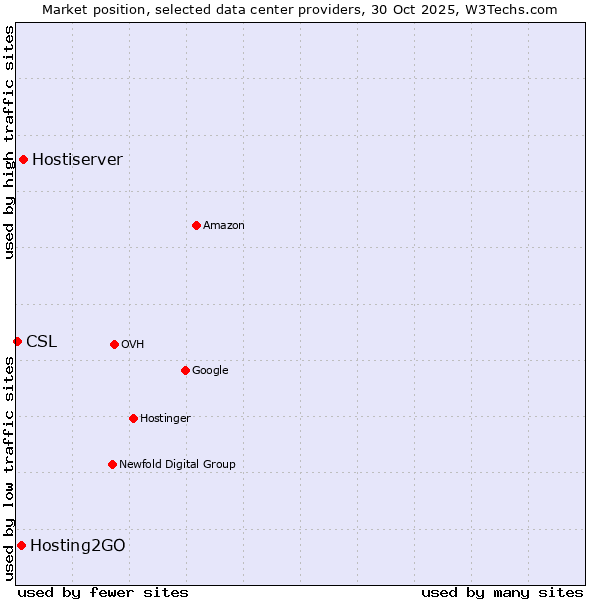Market position of Hostiserver vs. Hosting2GO vs. CSL