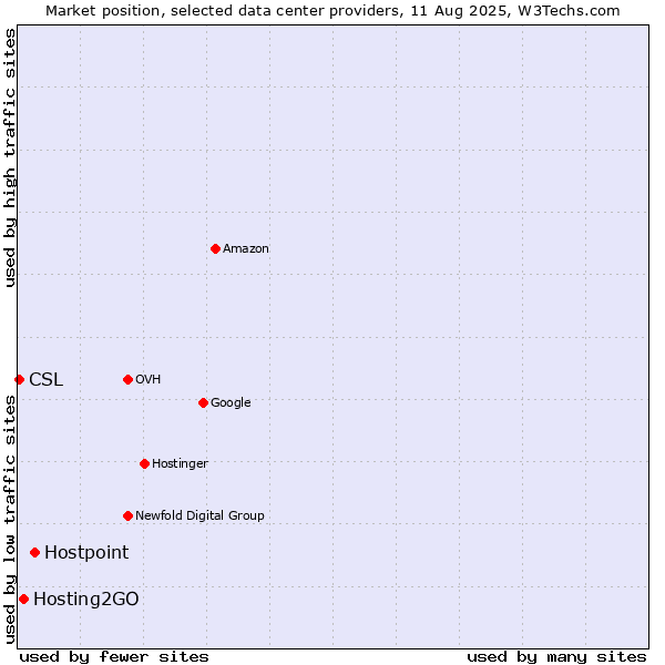 Market position of Hostpoint vs. Hosting2GO vs. CSL