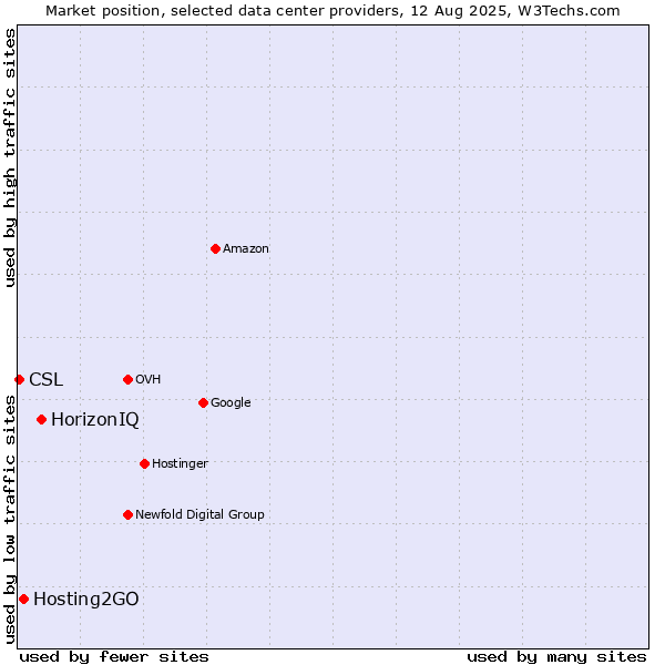 Market position of HorizonIQ vs. Hosting2GO vs. CSL