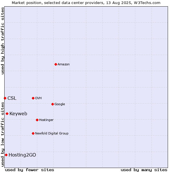 Market position of Keyweb vs. Hosting2GO vs. CSL