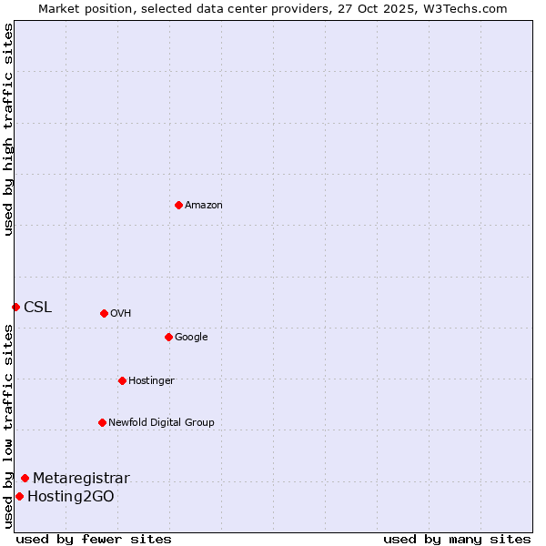 Market position of Metaregistrar vs. Hosting2GO vs. CSL