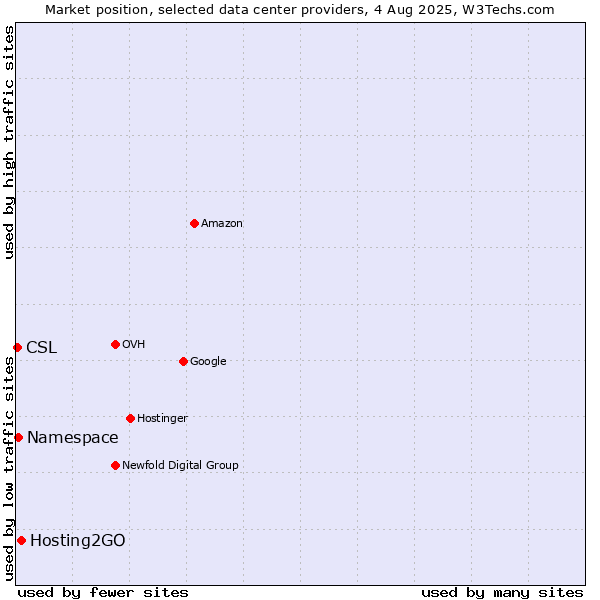 Market position of Hosting2GO vs. Namespace vs. CSL