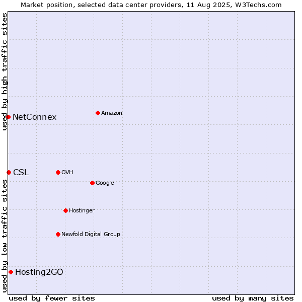 Market position of Hosting2GO vs. CSL vs. NetConnex