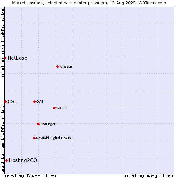Market position of Hosting2GO vs. NetEase vs. CSL