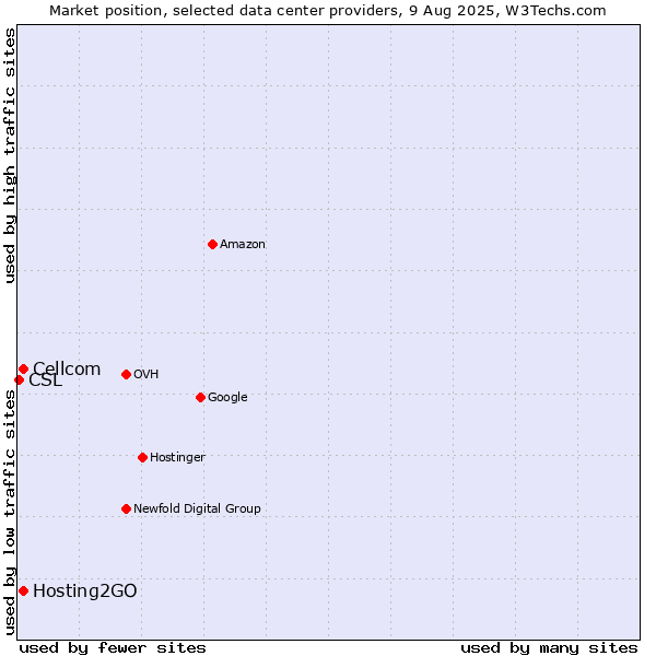 Market position of Cellcom vs. Hosting2GO vs. CSL