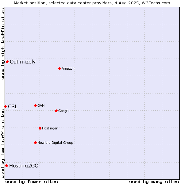 Market position of Optimizely vs. Hosting2GO vs. CSL