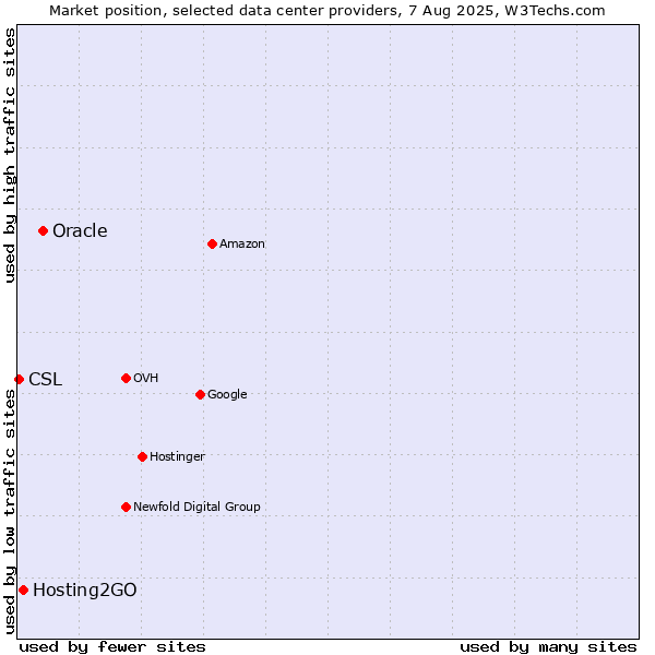 Market position of Oracle vs. Hosting2GO vs. CSL