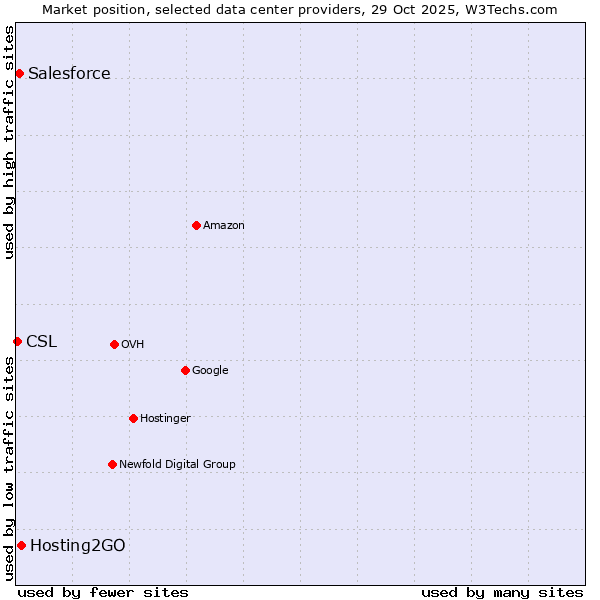 Market position of Hosting2GO vs. Salesforce vs. CSL