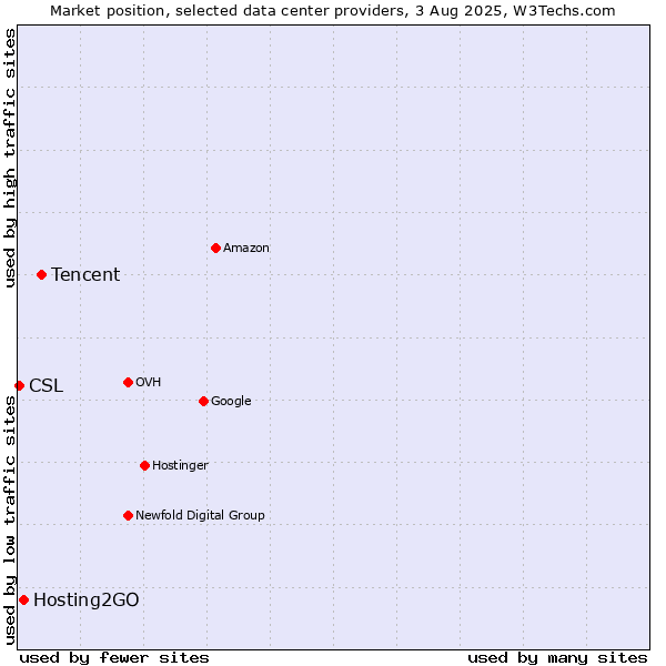 Market position of Tencent vs. Hosting2GO vs. CSL