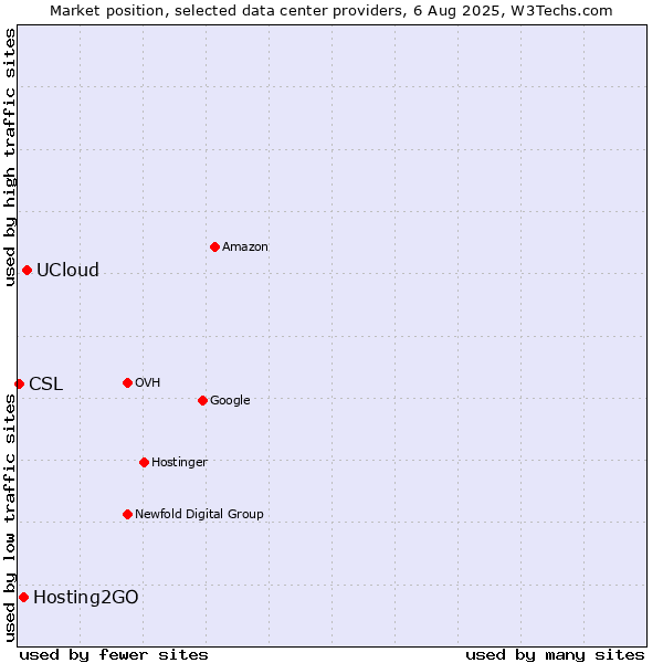 Market position of UCloud vs. Hosting2GO vs. CSL