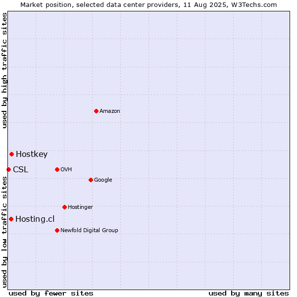 Market position of Hostkey vs. Hosting.cl vs. CSL