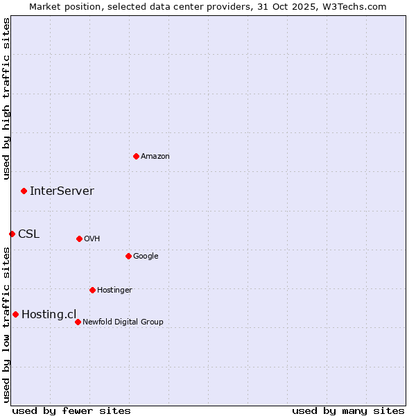 Market position of InterServer vs. Hosting.cl vs. CSL