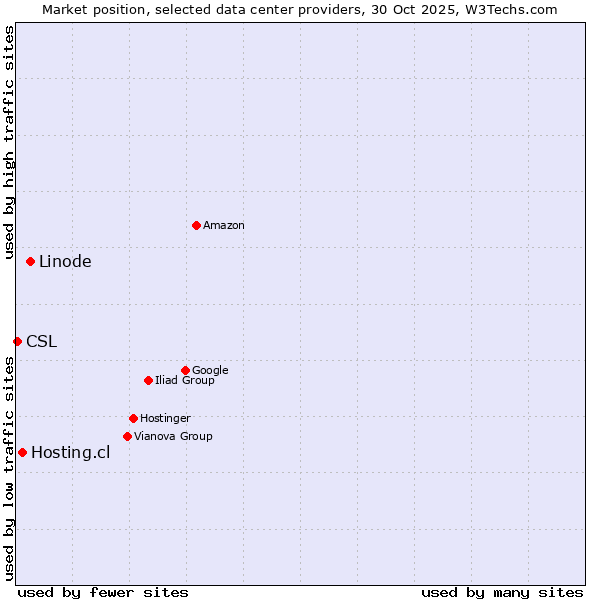 Market position of Linode vs. Hosting.cl vs. CSL