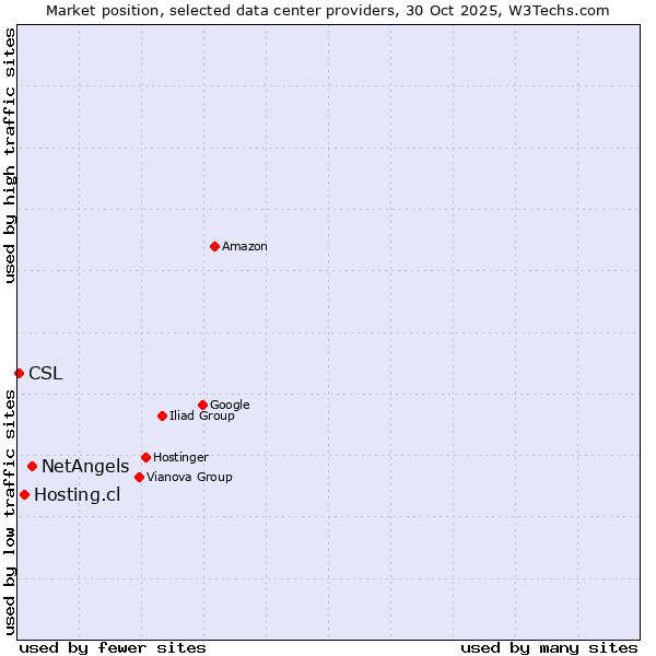 Market position of NetAngels vs. Hosting.cl vs. CSL
