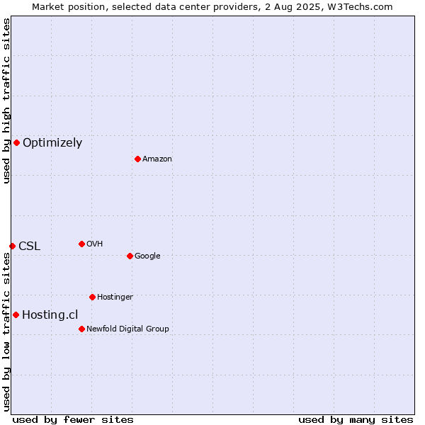 Market position of Optimizely vs. Hosting.cl vs. CSL