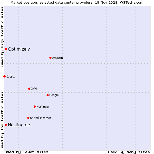 Market position of Optimizely vs. Hosting.de vs. CSL