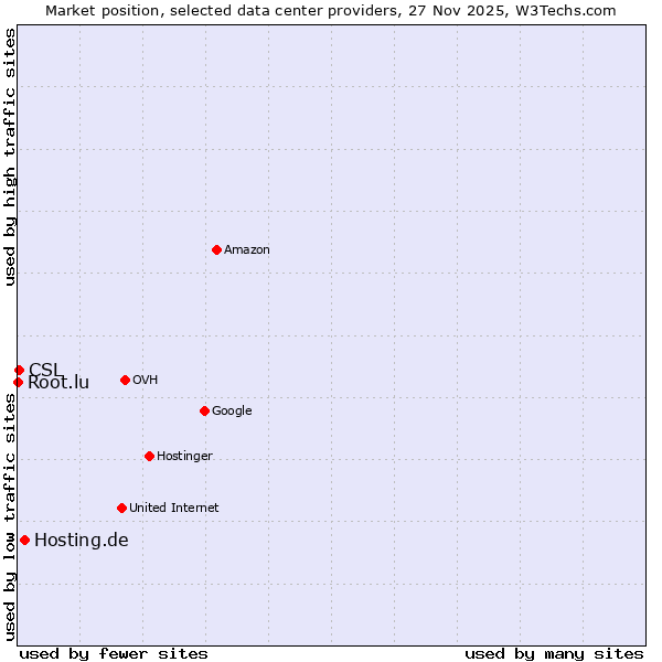 Market position of Hosting.de vs. CSL vs. Root.lu