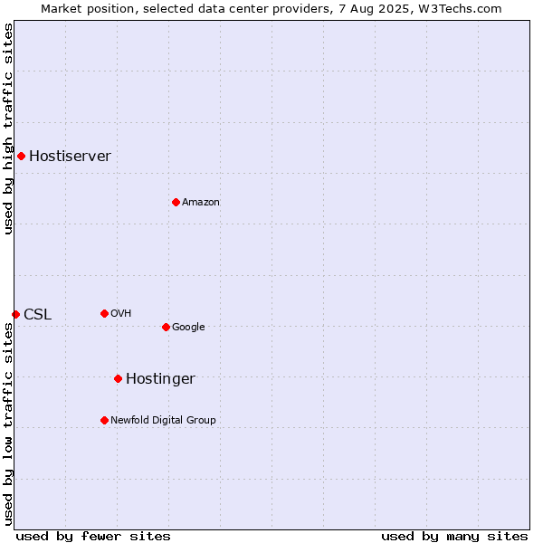 Market position of Hostinger vs. Hostiserver vs. CSL