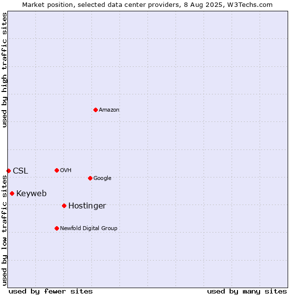 Market position of Hostinger vs. Keyweb vs. CSL