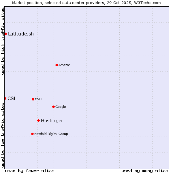 Market position of Hostinger vs. Latitude.sh vs. CSL
