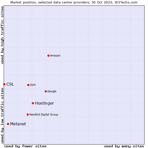 Market position of Hostinger vs. Metanet vs. CSL