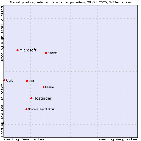 Market position of Hostinger vs. Microsoft vs. CSL