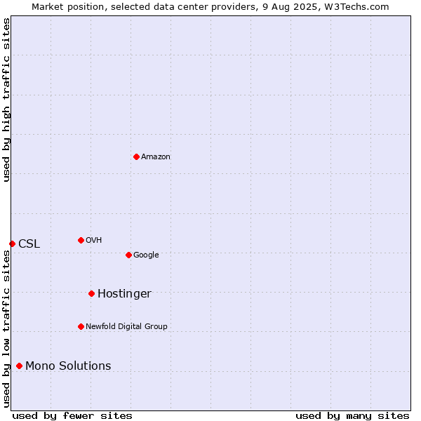 Market position of Hostinger vs. Mono Solutions vs. CSL