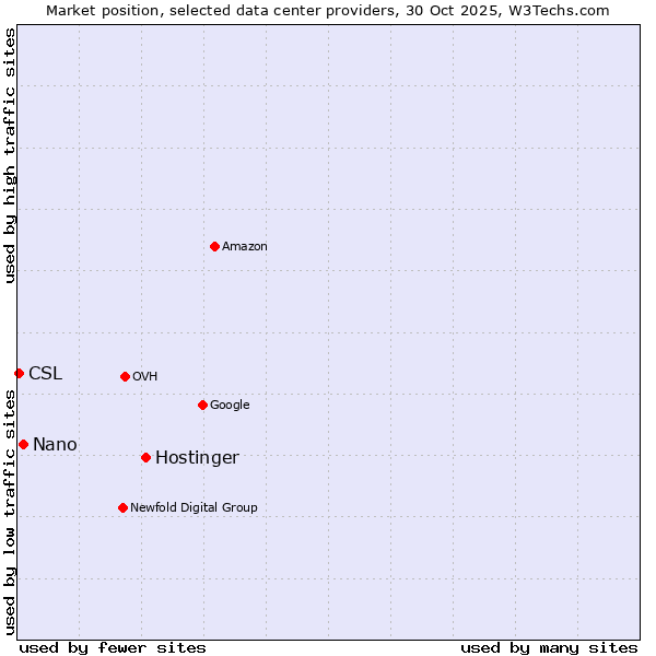 Market position of Hostinger vs. Nano vs. CSL
