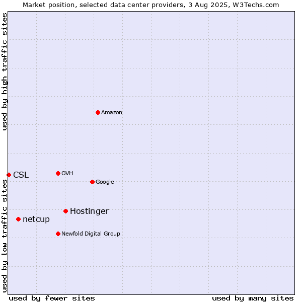 Market position of Hostinger vs. netcup vs. CSL