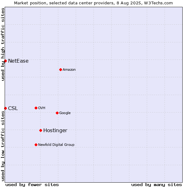 Market position of Hostinger vs. NetEase vs. CSL