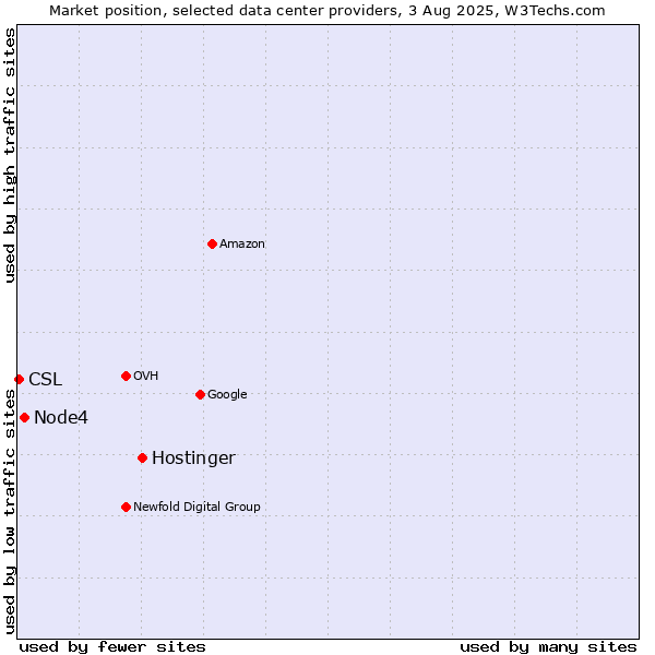 Market position of Hostinger vs. Node4 vs. CSL