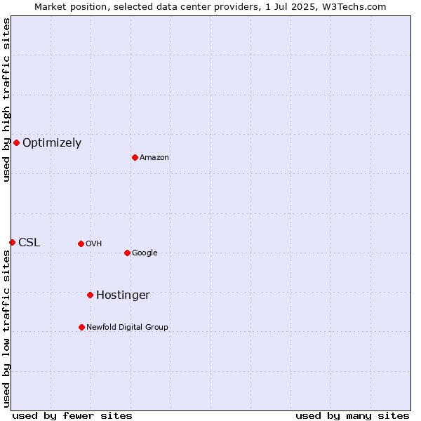 Market position of Hostinger vs. Optimizely vs. CSL