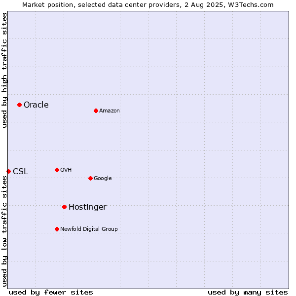 Market position of Hostinger vs. Oracle vs. CSL