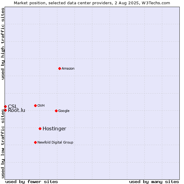 Market position of Hostinger vs. CSL vs. Root.lu