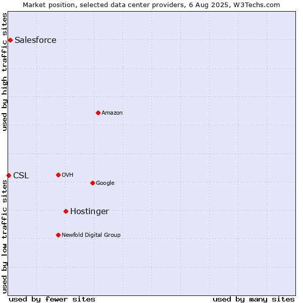 Market position of Hostinger vs. Salesforce vs. CSL