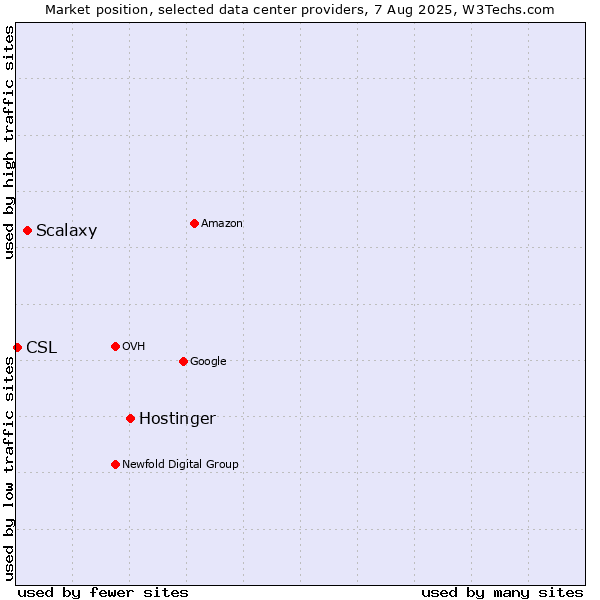 Market position of Hostinger vs. Scalaxy vs. CSL