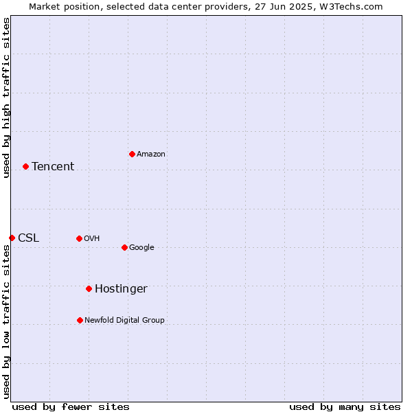Market position of Hostinger vs. Tencent vs. CSL