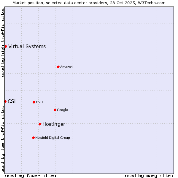 Market position of Hostinger vs. Virtual Systems vs. CSL