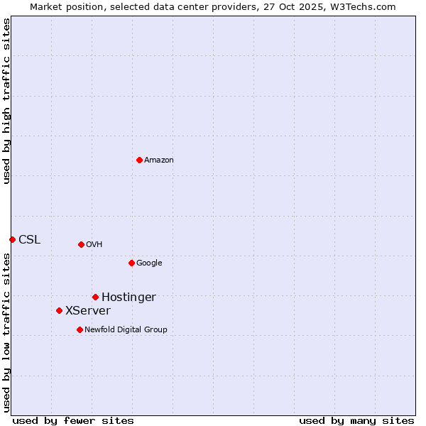 Market position of Hostinger vs. XServer vs. CSL