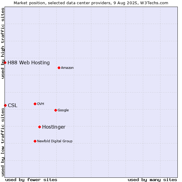 Market position of Hostinger vs. CSL vs. H88 Web Hosting