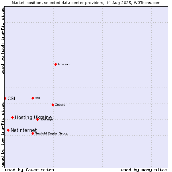 Market position of Hosting Ukraine vs. Netinternet vs. CSL