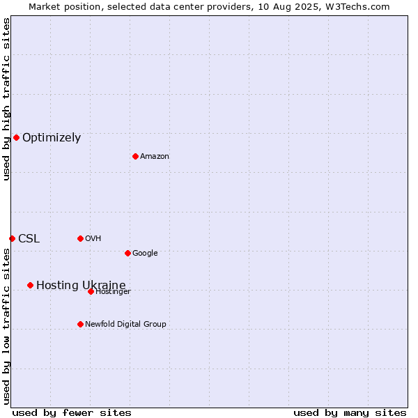 Market position of Hosting Ukraine vs. Optimizely vs. CSL