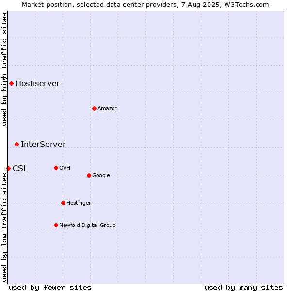 Market position of InterServer vs. Hostiserver vs. CSL