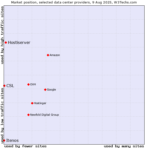 Market position of Hostiserver vs. CSL vs. Itenos