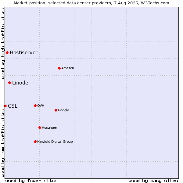 Market position of Linode vs. Hostiserver vs. CSL