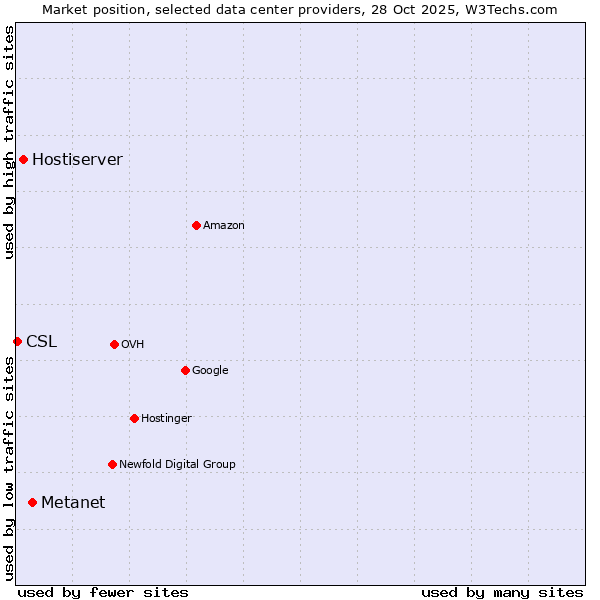Market position of Metanet vs. Hostiserver vs. CSL