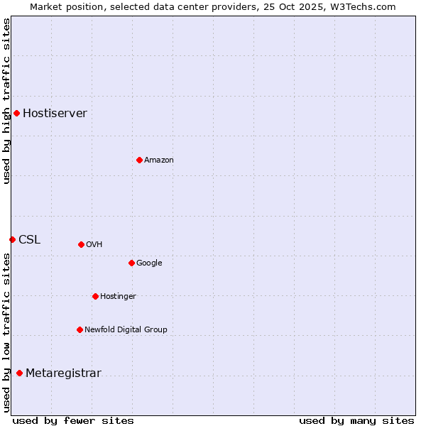 Market position of Metaregistrar vs. Hostiserver vs. CSL